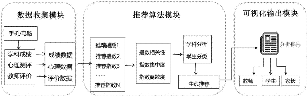 Subject learning development recommendation system and subject learning development recommendation method based on data driving