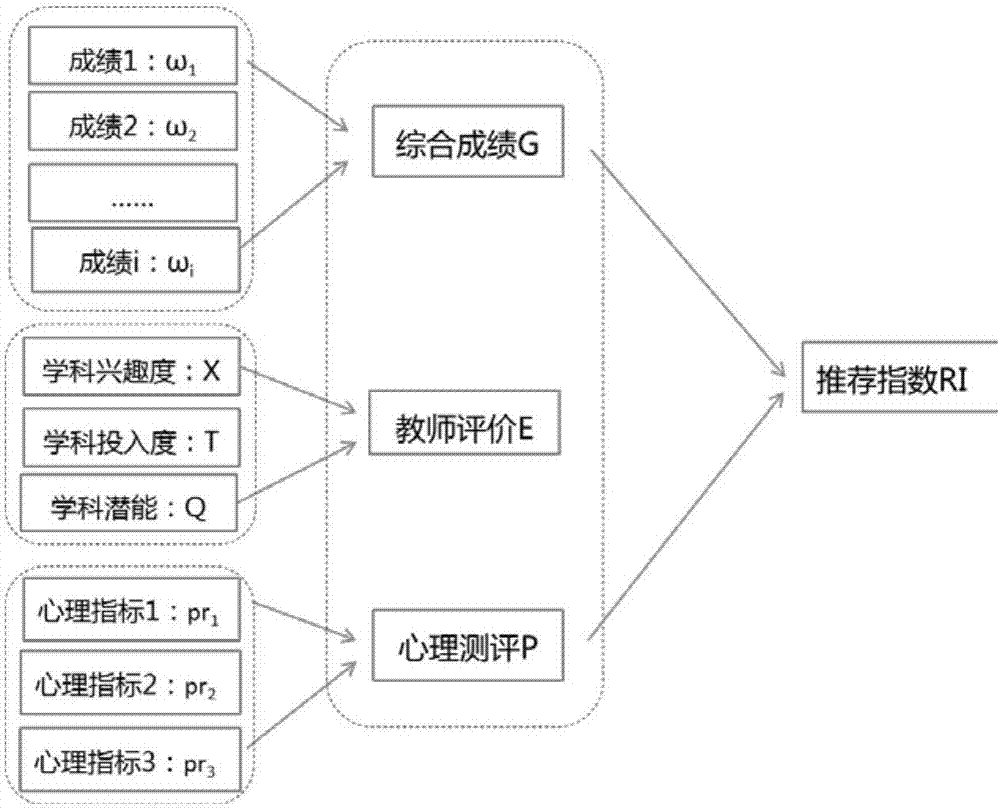 Subject learning development recommendation system and subject learning development recommendation method based on data driving