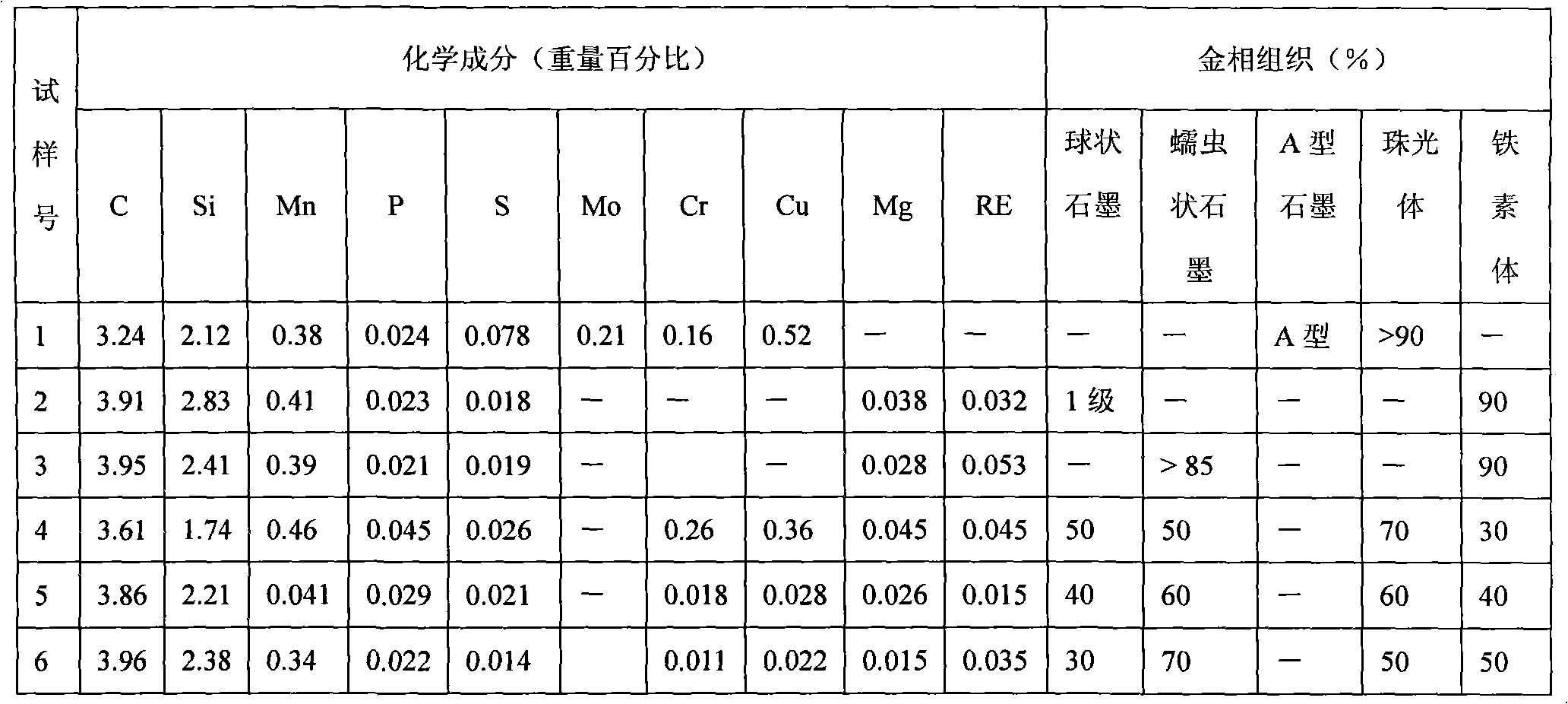 Cast iron for cast-iron brake drum