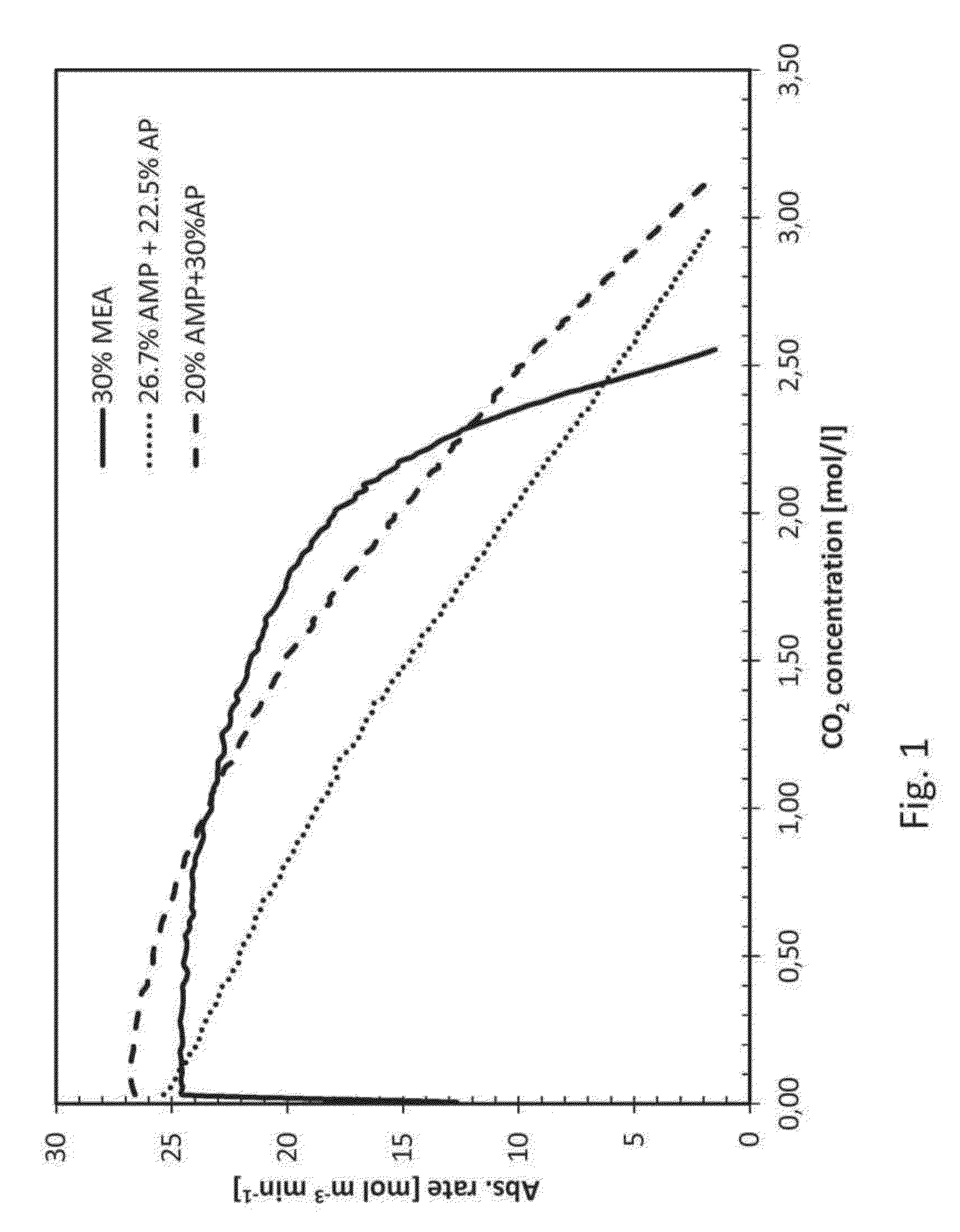 An aqueous co2 absorbent comprising 2-amino-2-methyl-1-propanol and 3-aminopropanol or 2-amino-2-methyl-1-propanol and 4-aminobutanol