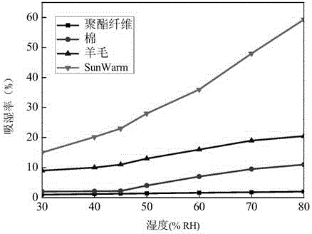 A knitted fabric with moisture absorption and heat generation function and its processing technology