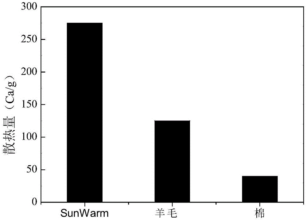 A knitted fabric with moisture absorption and heat generation function and its processing technology