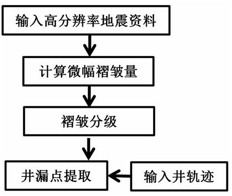 A Lost Loss Prediction Method Based on Seismic Data