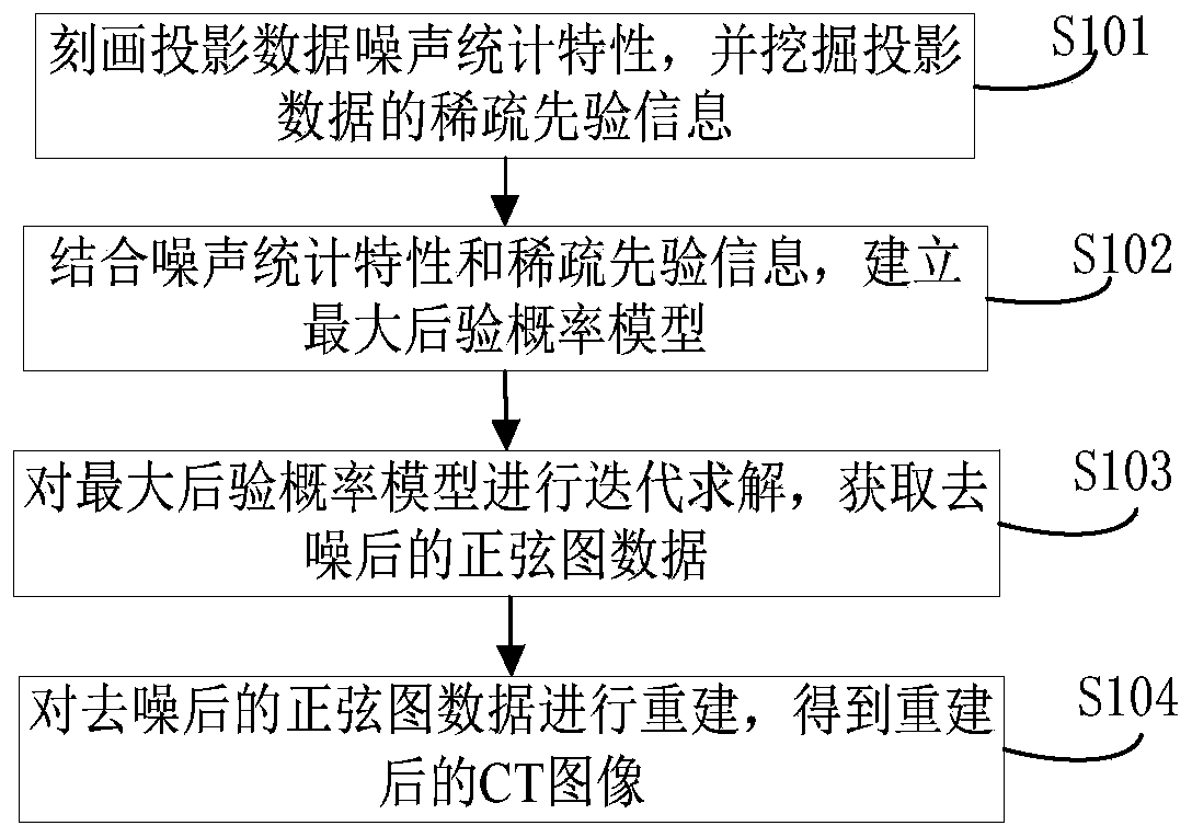 CT projection denoising reconstruction method and device based on noise generation mechanism and data driving tight frame