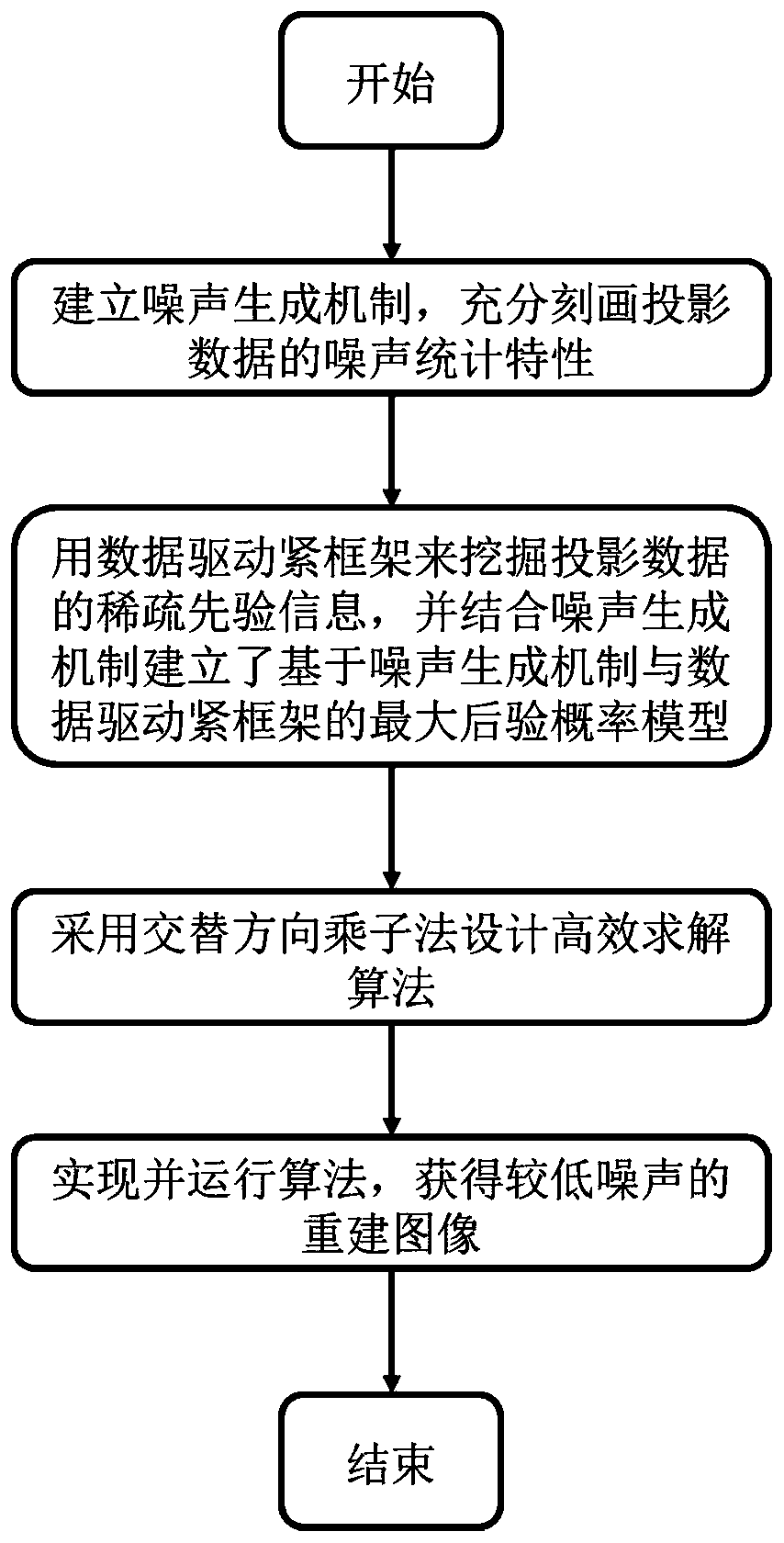 CT projection denoising reconstruction method and device based on noise generation mechanism and data driving tight frame