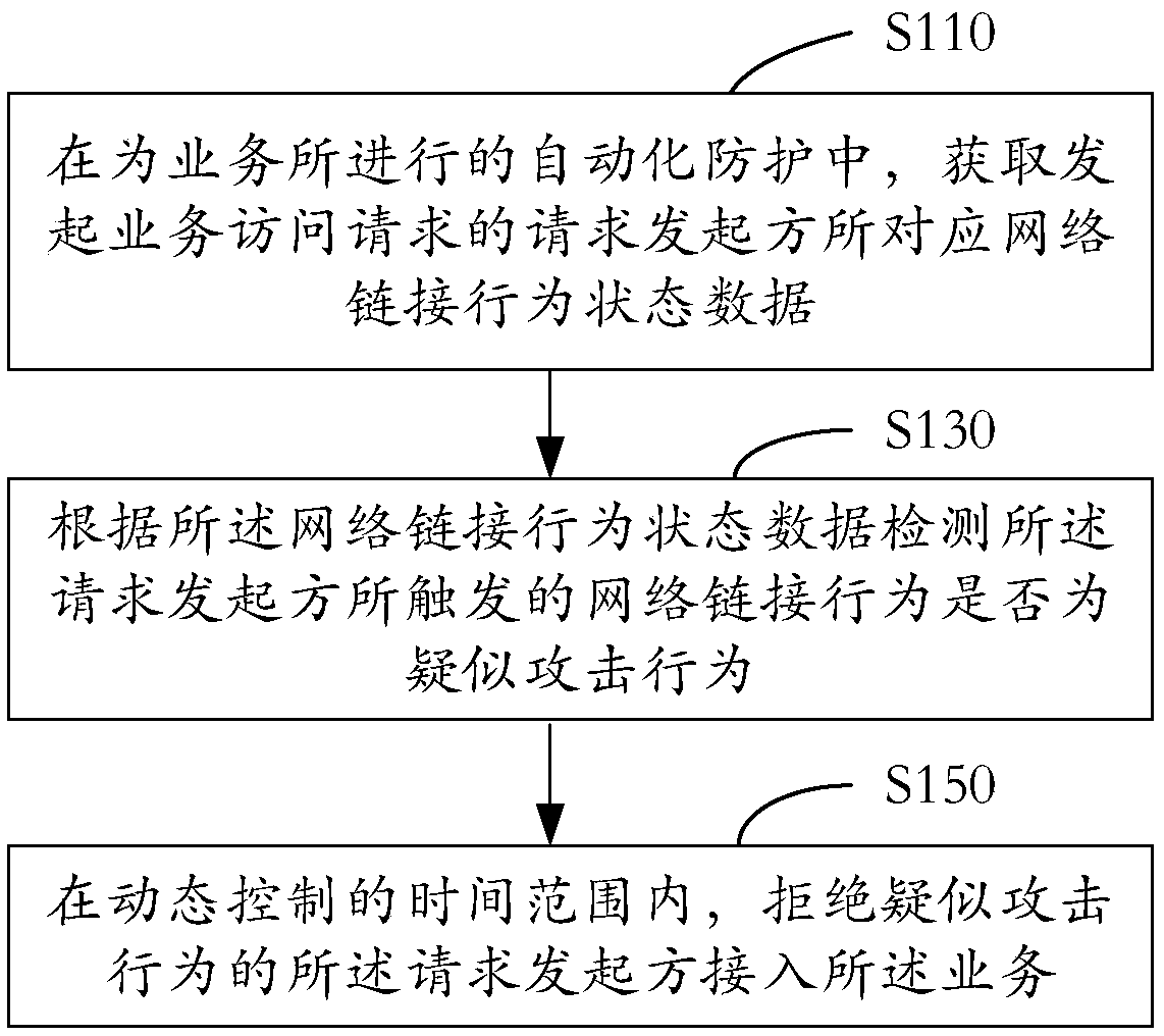 Service access control method and device