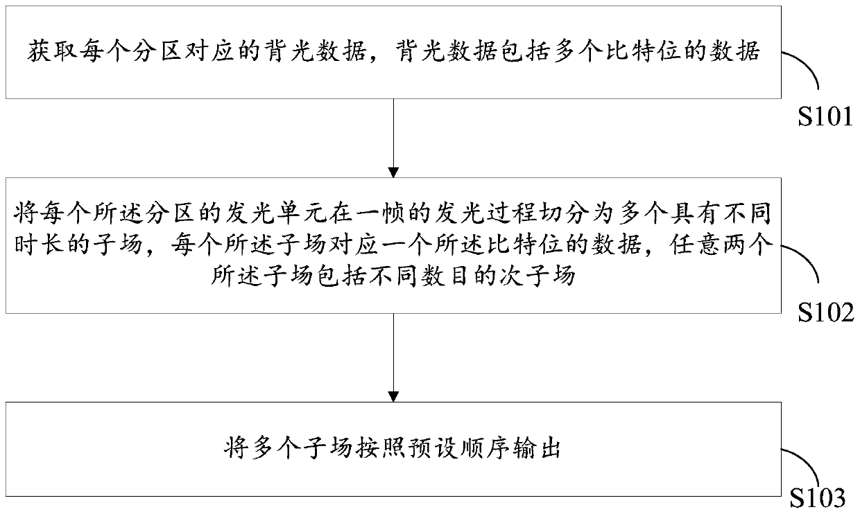 Backlight unit, control method thereof and liquid crystal display device