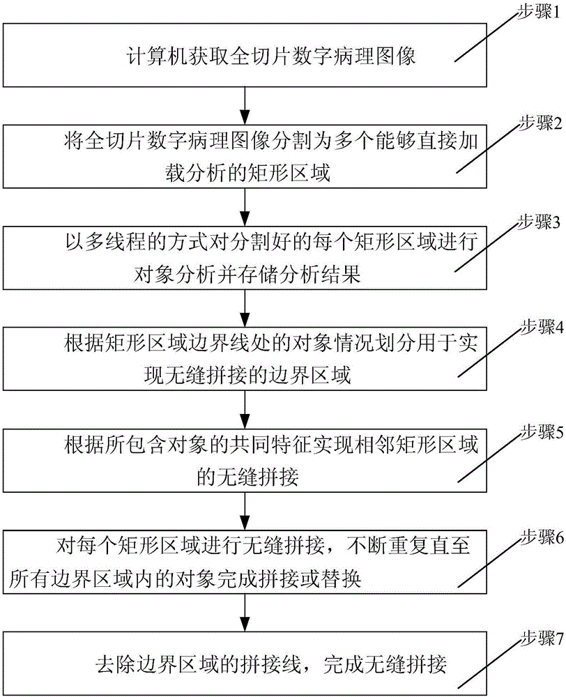 Whole slide digital pathological image processing and analysis method