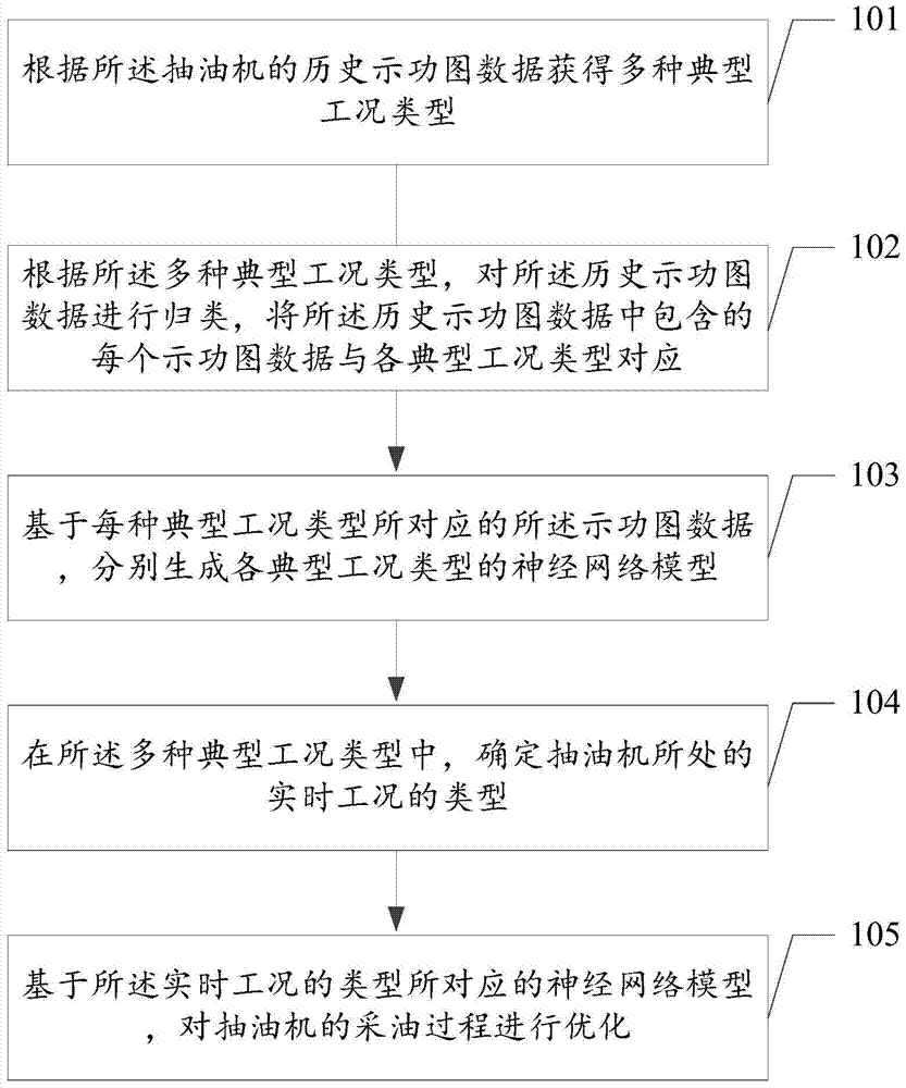 A method for optimizing oil recovery of pumping unit based on multi-working condition model