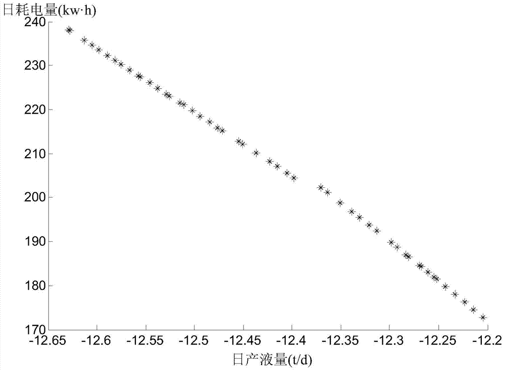 A method for optimizing oil recovery of pumping unit based on multi-working condition model