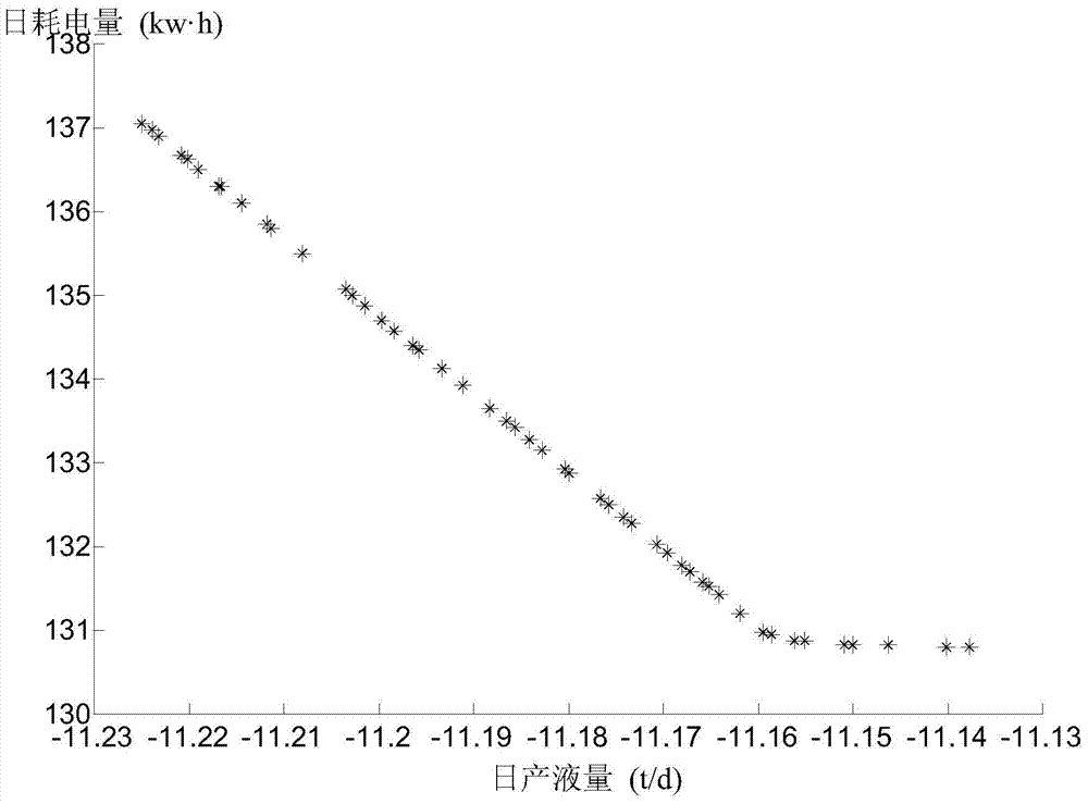 A method for optimizing oil recovery of pumping unit based on multi-working condition model