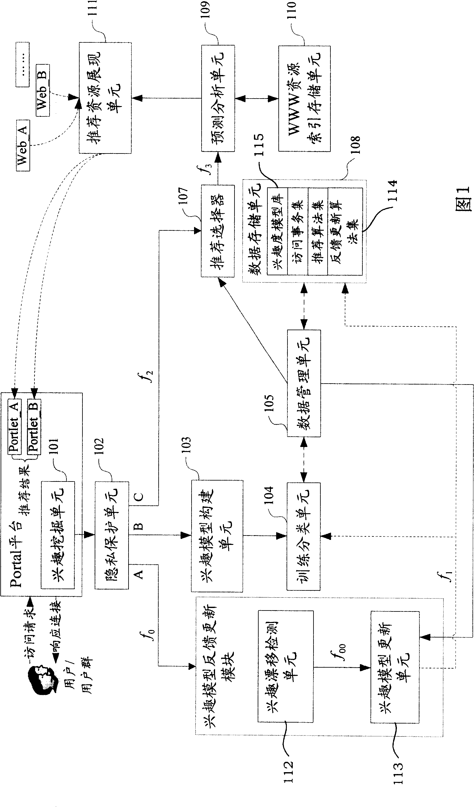 Portal personalized recommendation service system introducing into interest model feedback and update mechanism