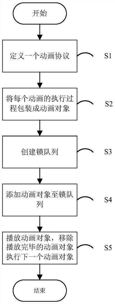 Queuing method, storage medium, device and system for animation queue