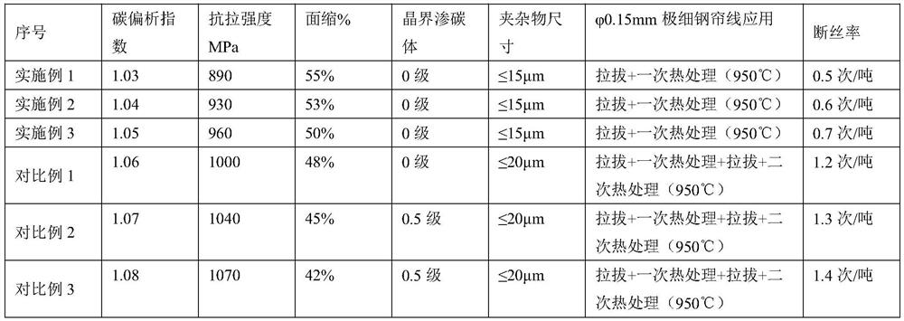 Steel wire rod for superfine steel cord subjected to heat reduction treatment and production process of steel wire rod