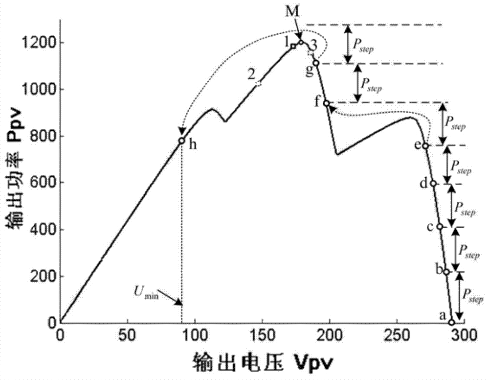 Multi-peak Maximum Power Point Tracking Method for Photovoltaic Array Based on Power Closed-loop Sweep