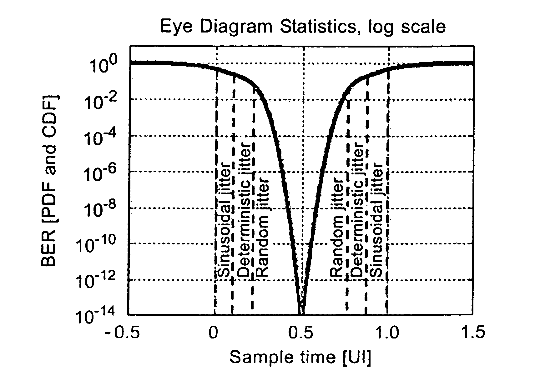 Method for determining jitter of a signal in a serial link and high speed serial link