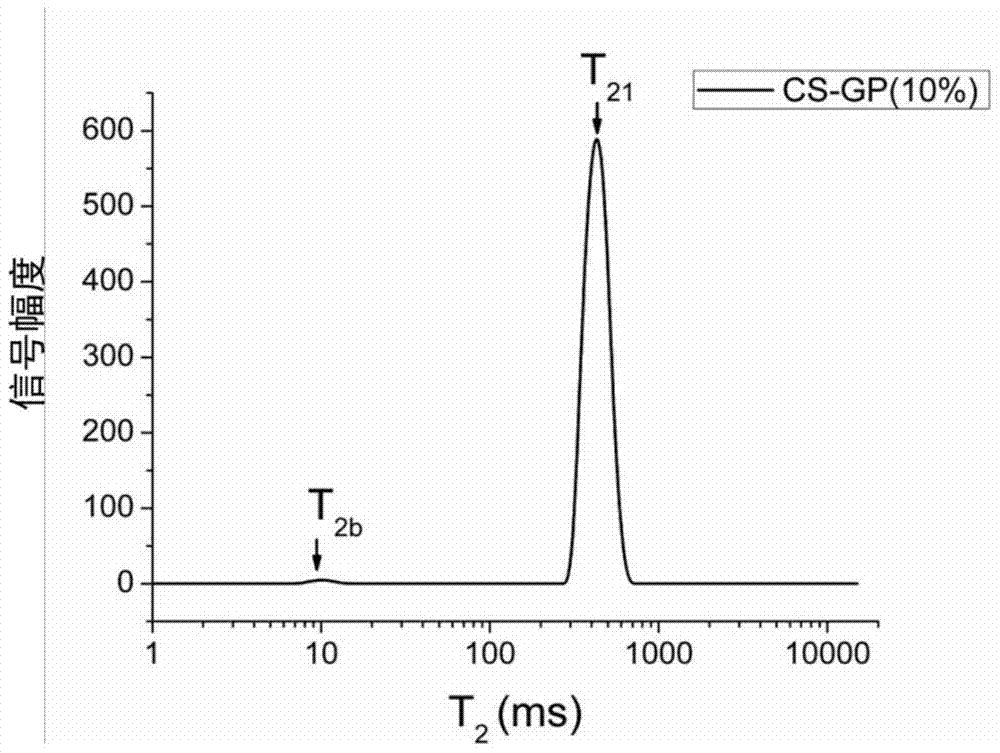 A method for determining gelation time using low-field nuclear magnetic resonance technology