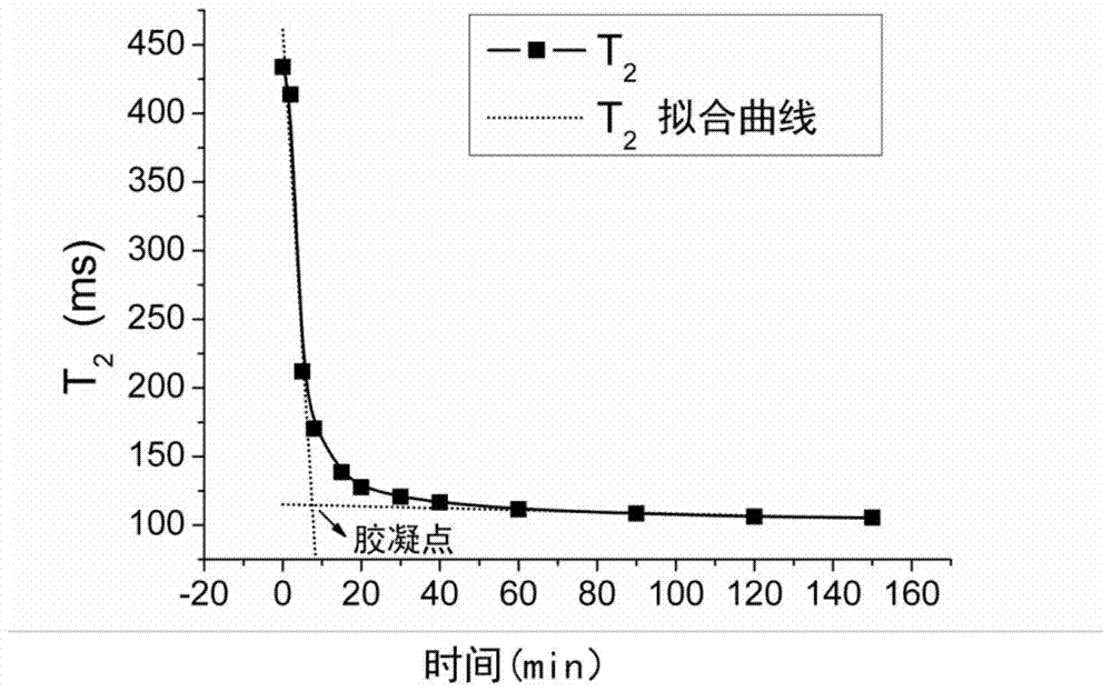 A method for determining gelation time using low-field nuclear magnetic resonance technology