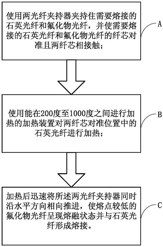 Fluoride fiber and quartz fiber fusing equipment and fusing method