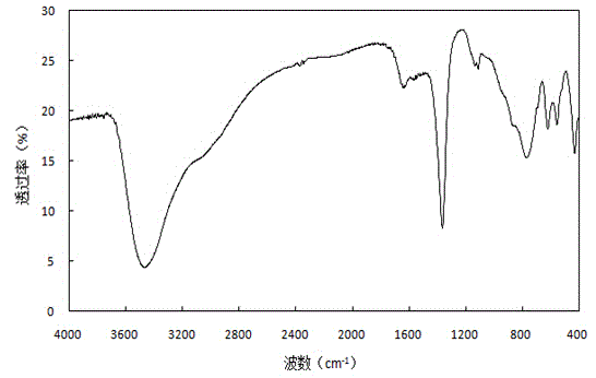 Preparation method and application of layered double metal hydroxide bloom alga remover