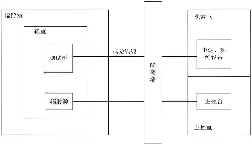 Single particle test system suitable for processor-like devices