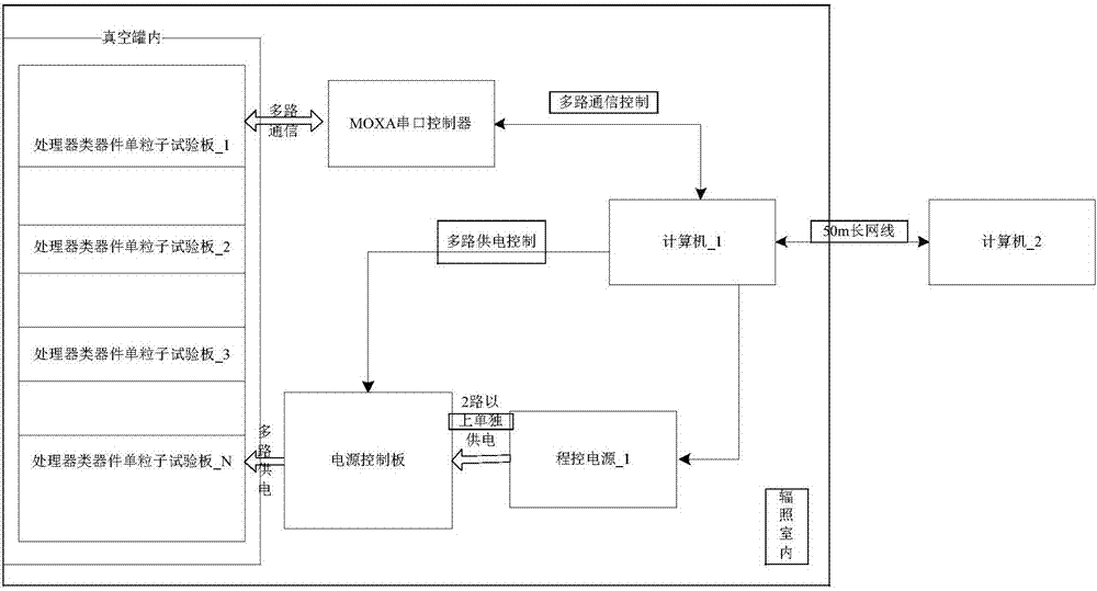 Single particle test system suitable for processor-like devices