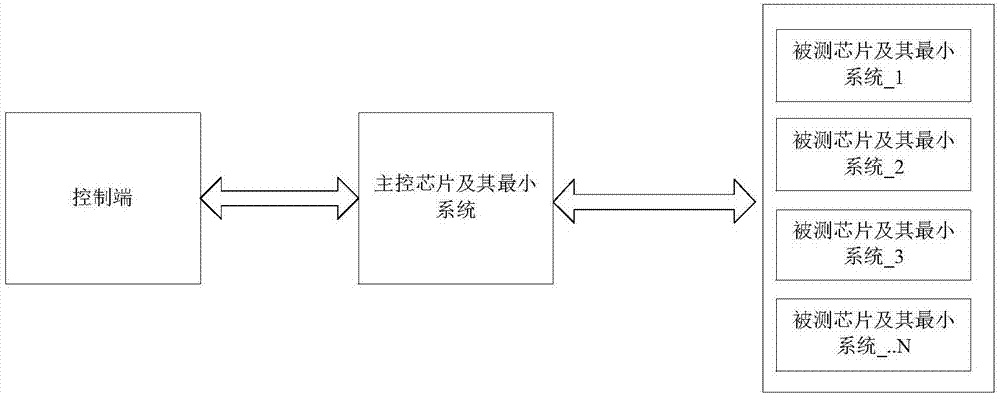 Single particle test system suitable for processor-like devices