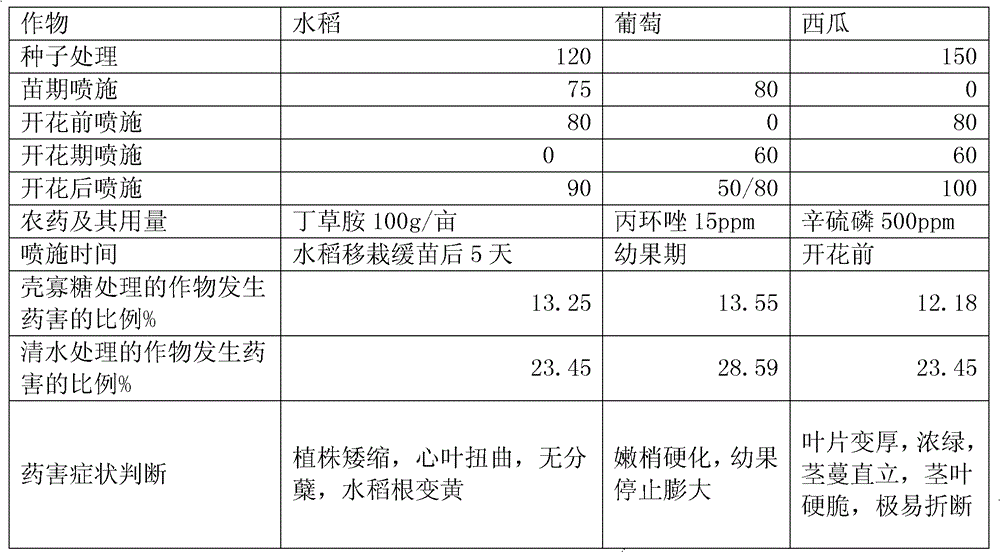 Use of chitosan oligosaccharide as crop safener