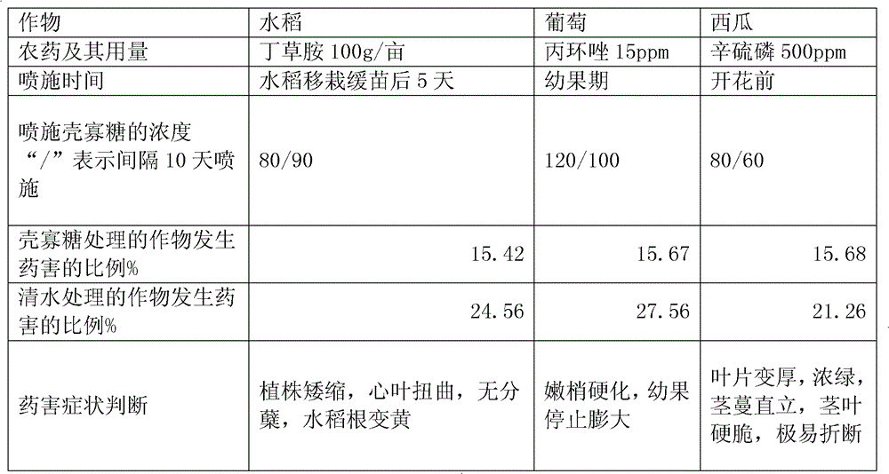 Use of chitosan oligosaccharide as crop safener