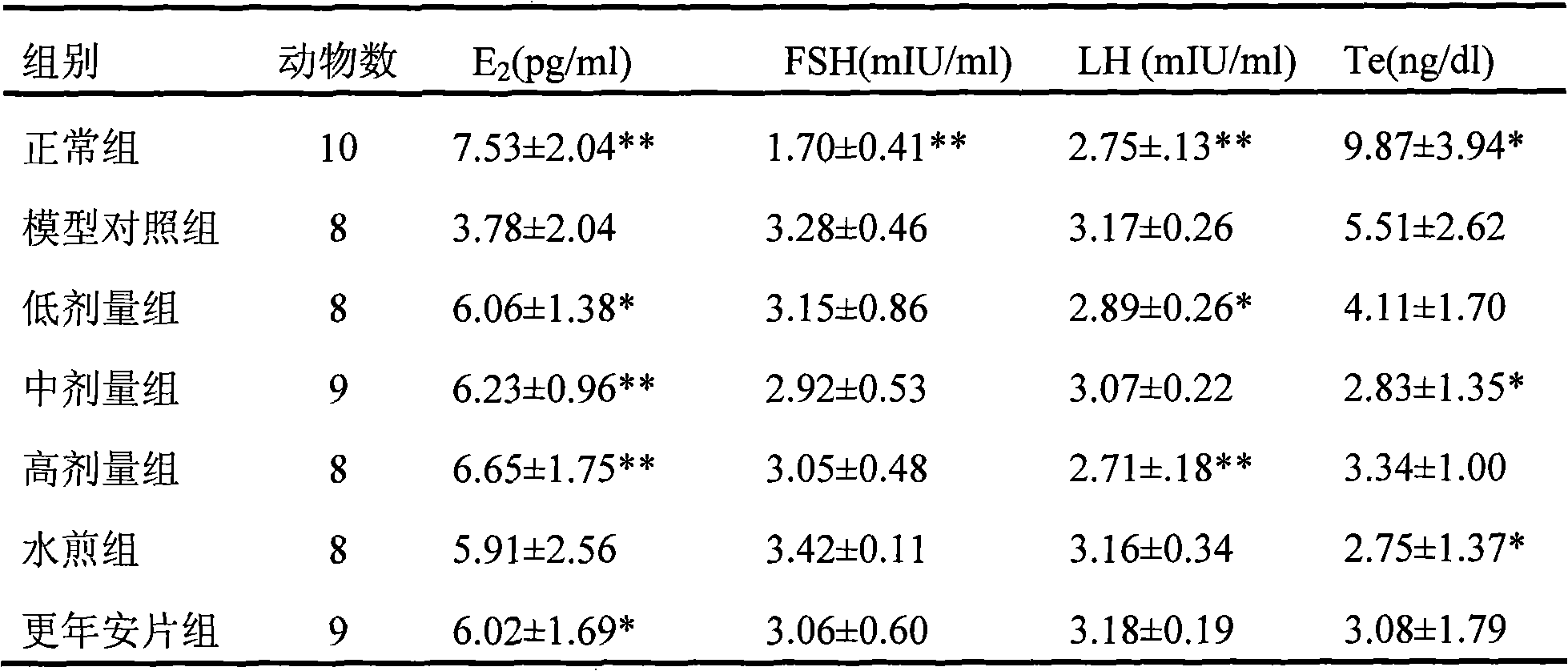 Medicament for treating climacteric syndrome and preparation method thereof