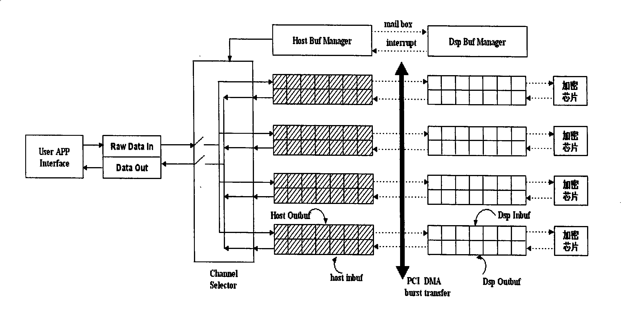 Method for parallel data processing adopting multi- password chip