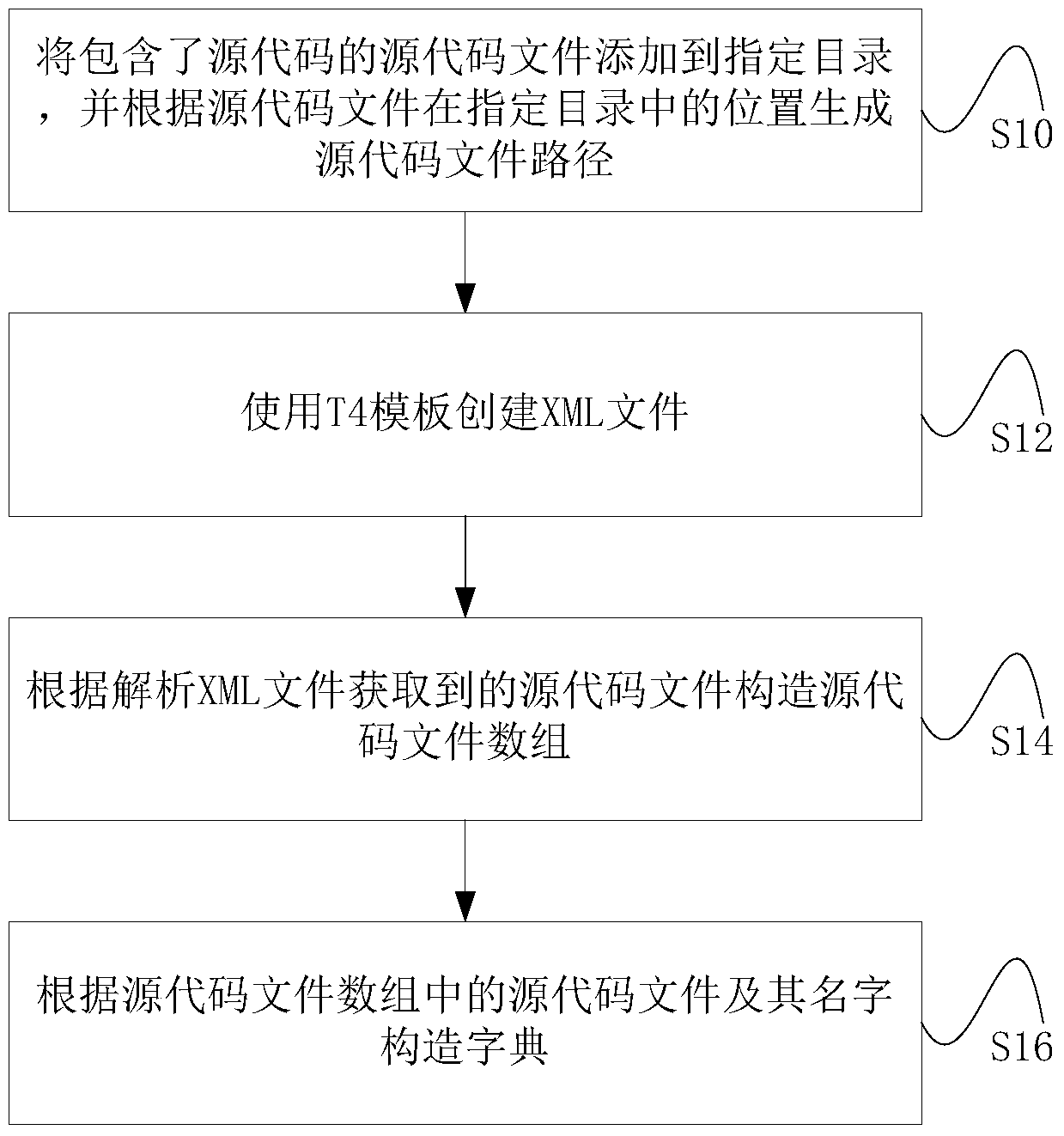 Source code processing method and device