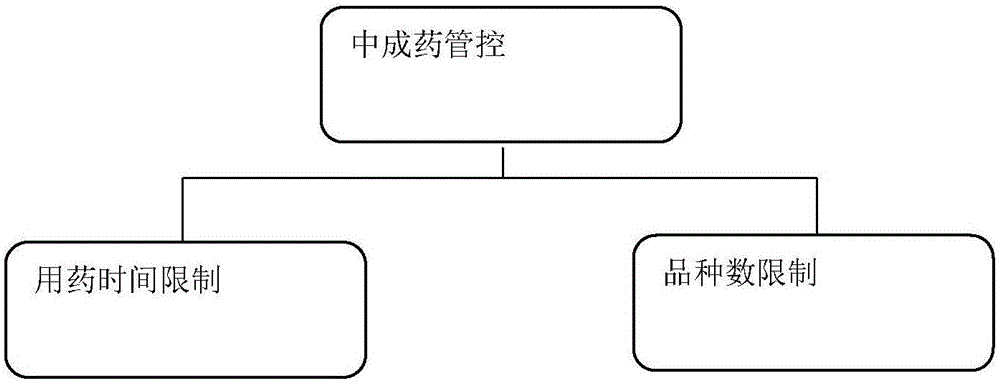 Clinic medicine control and written order evaluation method