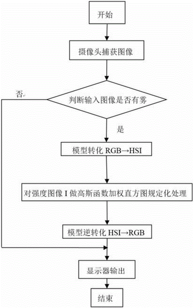 Color image dehazing method based on gaussian function weight histogram specification