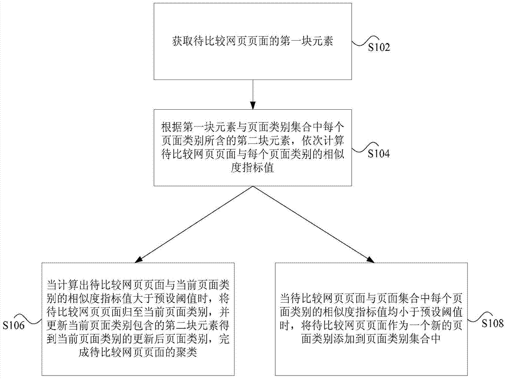 Web page clustering method and device