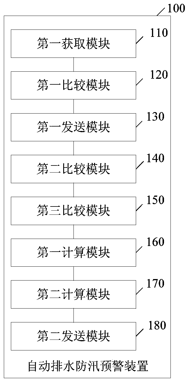 Automatic drainage flood prevention early warning method, device and system