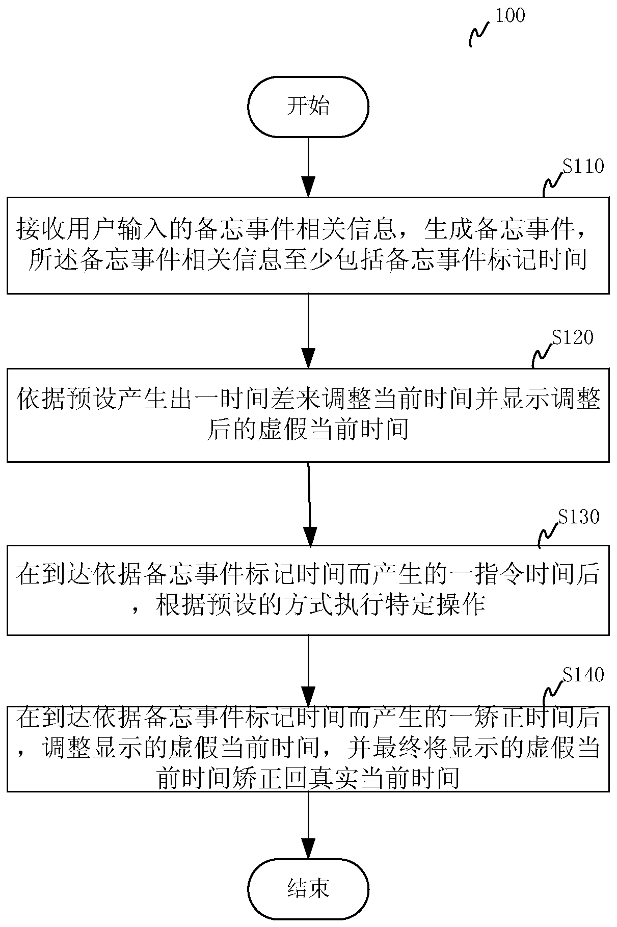 Time memo expression device, control device, time memo system and time memo method