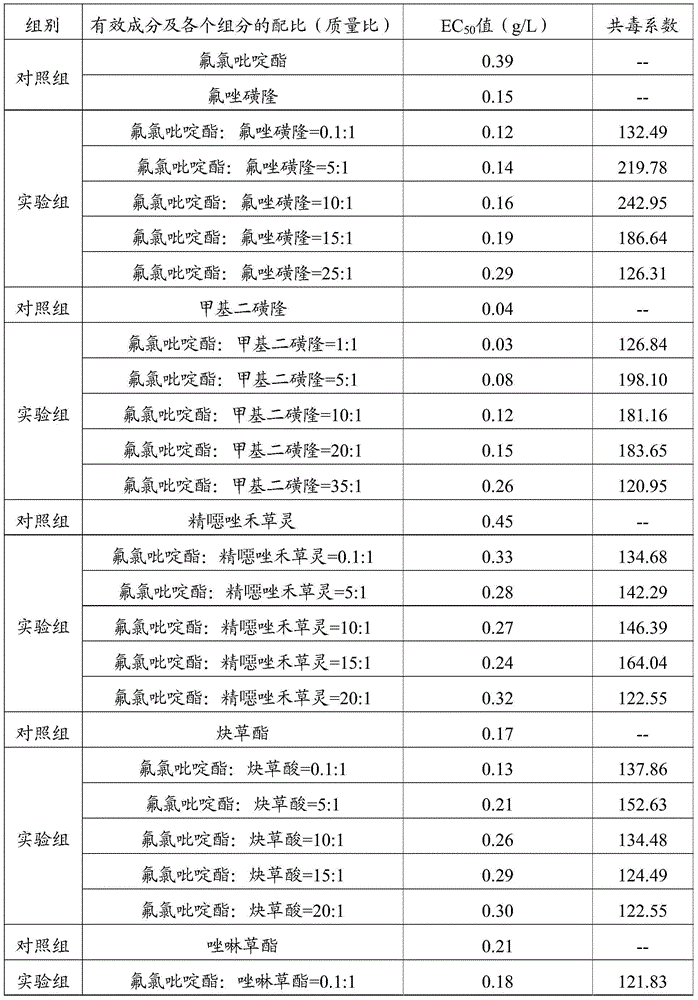 Wheat field weeding composition and medicine preparation thereof