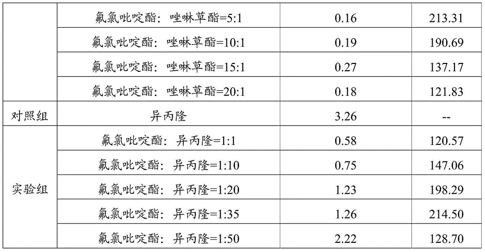 Wheat field weeding composition and medicine preparation thereof