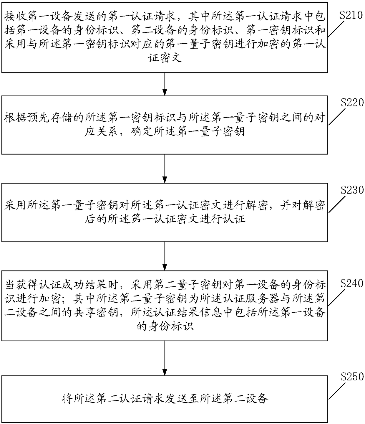 Quantum key-based authentication method and authentication device