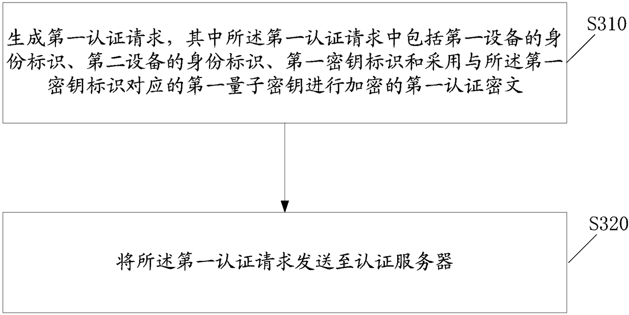 Quantum key-based authentication method and authentication device