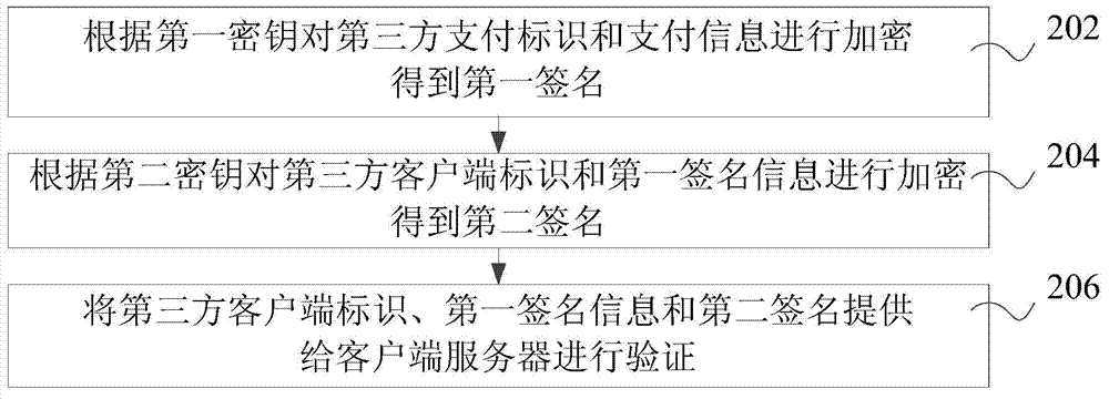 Signature verification method, device and system