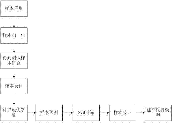 Support vector machine based fault electric arc detection method