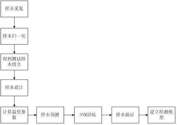 Support vector machine based fault electric arc detection method