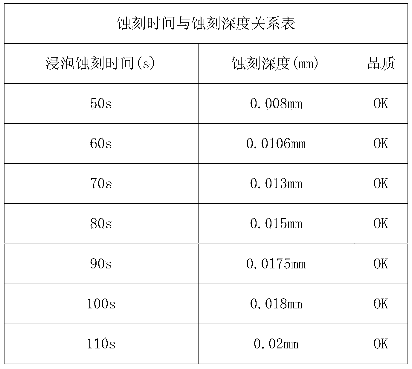 Method for producing 3D patterns on glass surface and etching solution for method