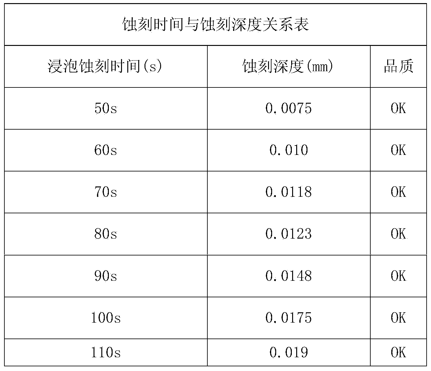 Method for producing 3D patterns on glass surface and etching solution for method