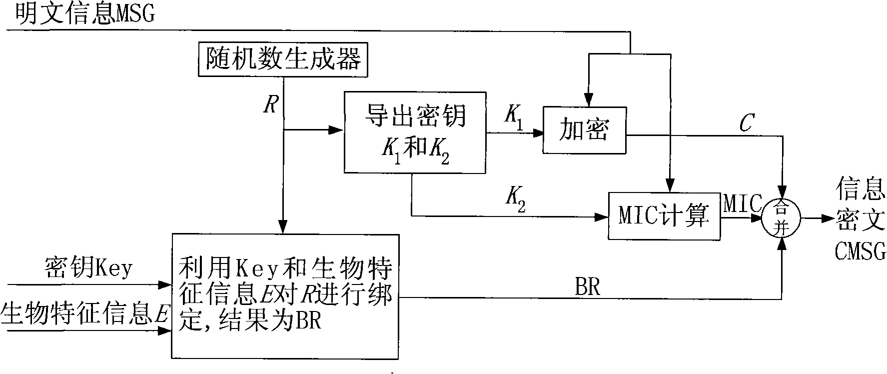 Encrypting method base on biology characteristic information