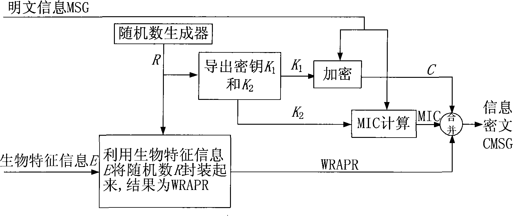 Encrypting method base on biology characteristic information