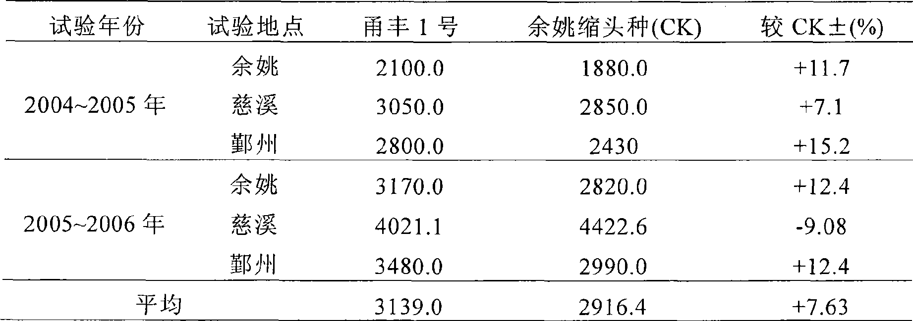 Method for breeding prematurity good-quality high-yield hybrid tumorous stem mustard (hot pickled mustard tube)