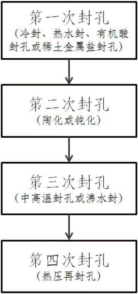 Hole sealing method capable of improving alkali resistance and corrosion resistance of anode oxide film of aluminum and aluminum alloy